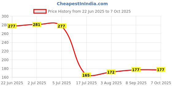 flipkart.com zohlo Lithium CR2025 Coin Cell Batteries – Mini Power for Car Keys and RemotesBattery zohlo Price History Graph from 22 Jun 2025 to 7 Oct 2025