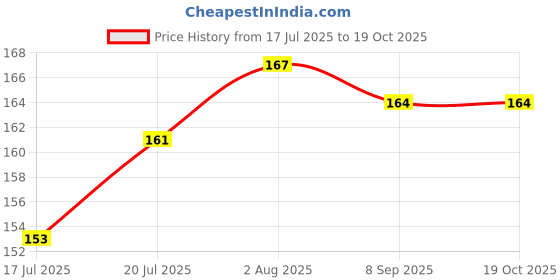 flipkart.com zohlo Micro Lithium CR2032 Button Cell 3V Precision: Medical Devices and ToysBattery zohlo Price History Graph from 17 Jul 2025 to 19 Oct 2025