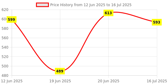 flipkart.com Zohlo Mobile Vlogging Kit with Microphone Tripod Stand and LED Light Vlogging Mobile Tripod Kit, Monopod Kit Price History Graph from 12 Jun 2025 to 16 Jul 2025