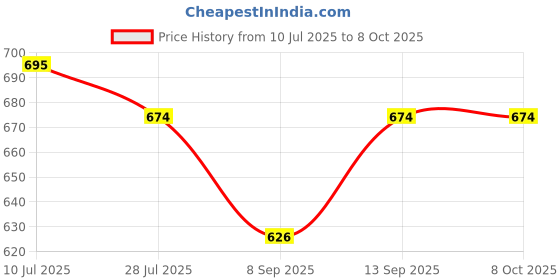 flipkart.com Zohlo New Overhead Tripod Mount for Camera Webcam Ring Light, Flexible Over Head Tripod, Tripod Clamp, Tripod Bracket, Tripod Ball Head Price History Graph from 10 Jul 2025 to 8 Oct 2025