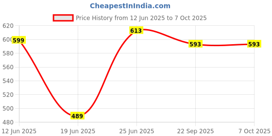 flipkart.com Zohlo New Smartphone Video Microphone Kit, Video Conference Lighting Vlogging Kit Tripod Kit, Monopod Kit Price History Graph from 12 Jun 2025 to 7 Oct 2025