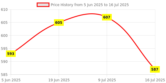 flipkart.com Zohlo New Vlogging Kit for Video Making with Bluetooth Remote,Mic, Mini Tripod Stand Tripod Kit, Monopod Kit Price History Graph from 5 Jun 2025 to 16 Jul 2025