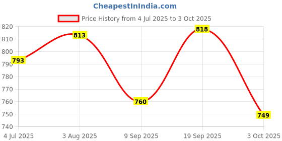 flipkart.com Zohlo Overhead Arm Stand 360° Tripod Camera Stand With Mobile Holder Cell Phone Stand Mobile Holder Price History Graph from 4 Jul 2025 to 3 Oct 2025
