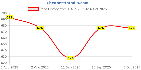 flipkart.com Zohlo Overhead Phone Stand for Tabletop – Flexible Arm , Mount for Recording Tripod Ball Head Price History Graph from 1 Aug 2025 to 6 Oct 2025