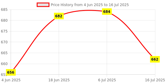 flipkart.com Zohlo Overhead Tripod Camera Stand 360 Degree Mobile Holder Cell Phone Stand Tripod, Tripod Ball Head Price History Graph from 4 Jun 2025 to 16 Jul 2025