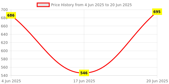 flipkart.com Zohlo Overhead Tripod for Phone Table Overhead camera Mount Stand for Video Recording Tripod, Tripod Clamp, Tripod Bracket, Tripod Ball Head Price History Graph from 4 Jun 2025 to 20 Jun 2025