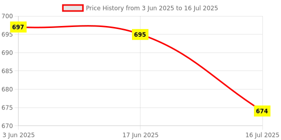 flipkart.com Zohlo Overhead Tripod for YouTube Video Recording Cooking and Sketch Videos Tripod, Tripod Clamp, Tripod Bracket, Tripod Ball Head Price History Graph from 3 Jun 2025 to 16 Jul 2025