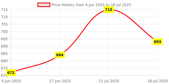 flipkart.com Zohlo Overhead Tripod Mount For Camera Adjustable Over Head Arm With Phone Holder Tripod, Tripod Clamp, Tripod Bracket, Tripod Ball Head Price History Graph from 4 Jun 2025 to 16 Jul 2025