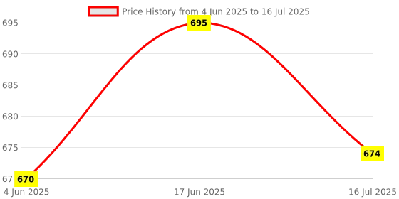 flipkart.com Zohlo Overhead Tripod Tablet Stand for Bed Cooking Video Making Long Arm 360° Rotation Tripod, Tripod Clamp, Tripod Bracket, Tripod Ball Head Price History Graph from 4 Jun 2025 to 16 Jul 2025