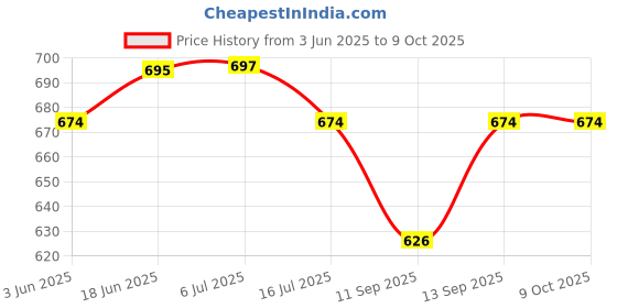 flipkart.com Zohlo Overhead Video Stand Phone Holder for Streaming Cooking Art Sketch Craft Videos Tripod, Tripod Clamp, Tripod Bracket, Tripod Ball Head Price History Graph from 3 Jun 2025 to 8 Oct 2025