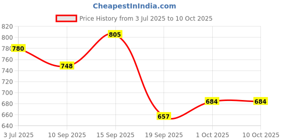 flipkart.com Zohlo Overhead Video Stand Phone Holder Phone Mount Table Top Phone/ Microphone Stand Mobile Holder Price History Graph from 3 Jul 2025 to 10 Oct 2025