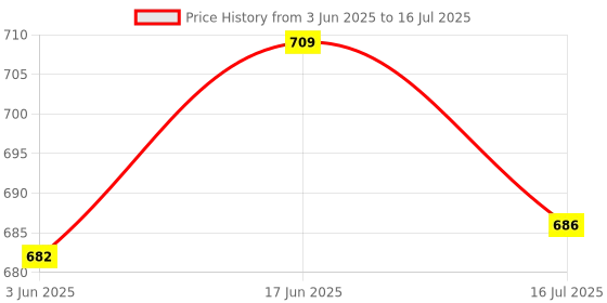 flipkart.com Zohlo Overhead Video Tabletop Stand for Streaming,Overhead Video, Desktop,Office Tripod, Tripod Clamp, Tripod Bracket, Tripod Ball Head Price History Graph from 3 Jun 2025 to 16 Jul 2025