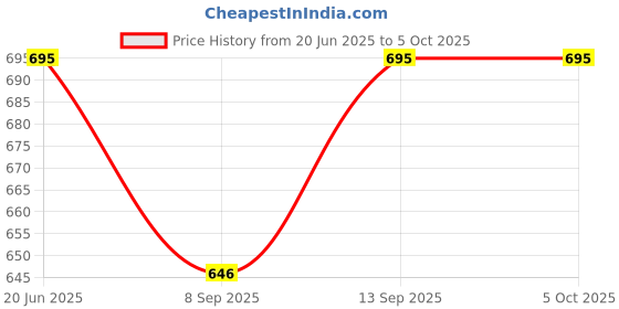 flipkart.com Zohlo Overhead Video Tabletop Stand Phone Holder, Metal Long Lazy for Streaming, Tripod, Tripod Clamp, Tripod Bracket, Tripod Ball Head Price History Graph from 20 Jun 2025 to 5 Oct 2025