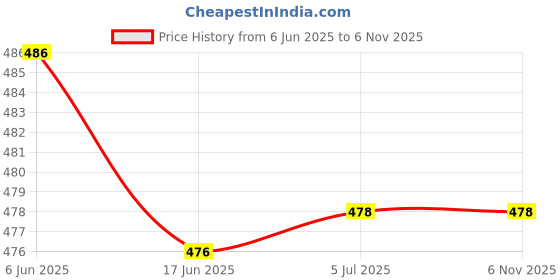 flipkart.com zohlo Perfect High bass Headphone with Deep bass & great sound quality Bluetooth Gaming Headset zohlo Price History Graph from 6 Jun 2025 to 6 Nov 2025