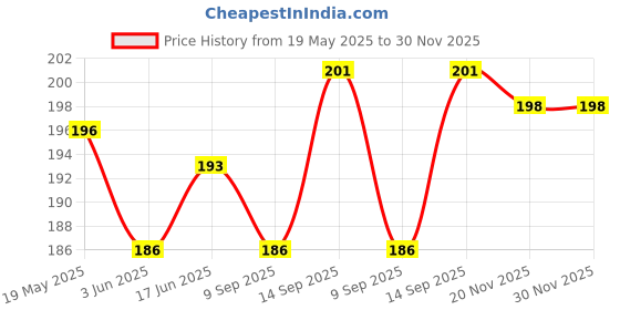 flipkart.com zohlo Pouch for Waterproof Pouch, Cell Phone Case for All Mobile Phones, Swimming Underwater and in Rain. zohlo Price History Graph from 19 May 2025 to 29 Nov 2025