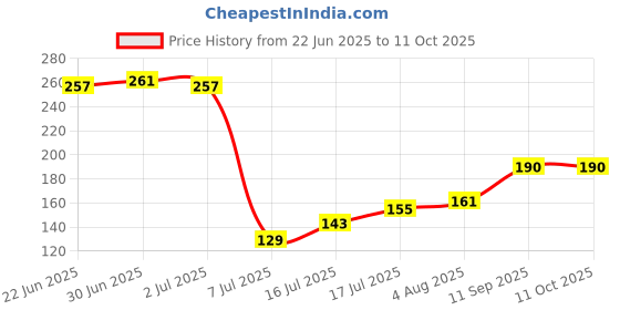 flipkart.com zohlo Premium CR2025 Coin Cell Batteries – Long-Lasting Power for Car Keys, Remotes,Battery zohlo Price History Graph from 22 Jun 2025 to 10 Oct 2025