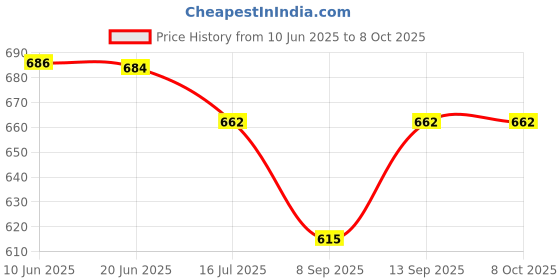 flipkart.com Zohlo Professional Overhead Tripod Kit for YT Cooking and Sketch Videos Tripod Ball Head, Tripod Clamp, Tripod Kit Price History Graph from 10 Jun 2025 to 8 Oct 2025