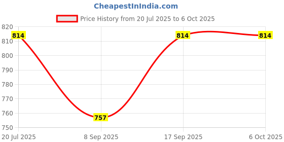 flipkart.com Zohlo Professional Studio Broadcasting and Recording Gaming Streaming , live Streaming Mobile Holder Price History Graph from 20 Jul 2025 to 6 Oct 2025