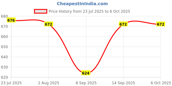 flipkart.com Zohlo Professional Tripod Stand with 360° Rotation for Kitchen & YouTube Videos Tripod Ball Head Price History Graph from 23 Jul 2025 to 5 Oct 2025