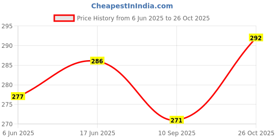 flipkart.com Zohlo R1s Extendable Foldable Handheld Bluetooth Selfie Stick with Bluetooth Remote Compatible With All Smartphones Bluetooth Selfie Stick Price History Graph from 6 Jun 2025 to 26 Oct 2025