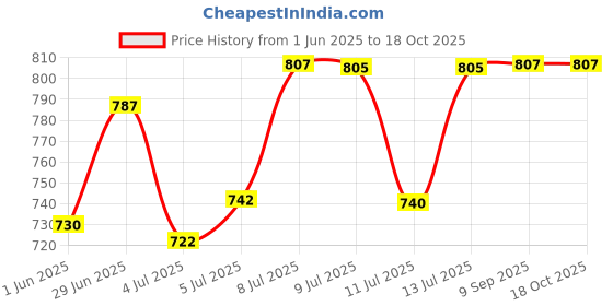 flipkart.com zohlo Top Selling Mini LED Dj Disco 3 Mode Stage Projector Shower Laser Light Shower Laser Light zohlo Price History Graph from 1 Jun 2025 to 18 Oct 2025