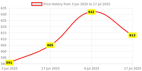 flipkart.com Zohlo VLOGGING VIDEO MAKER KIT WITH MICROPHONE FOR VIDEO RECORDING WITH LIGHT Tripod Kit, Monopod Kit Price History Graph from 3 Jun 2025 to 17 Jul 2025