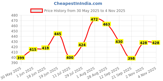 flipkart.com staragro ZOHN DEER TRACTOR SEAT COVER Combo staragro Price History Graph from 30 May 2025 to 3 Nov 2025