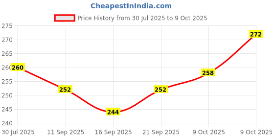 flipkart.com zoi-ortho Knee Pain Relief Support, Functional Open Patella Hinge Knee Support, Knee Support zoi-ortho Price History Graph from 30 Jul 2025 to 9 Oct 2025