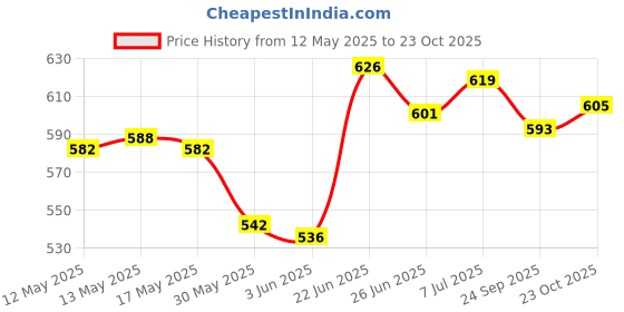 flipkart.com zoify Carbon Steel Collapsible Wardrobe zoify Price History Graph from 12 May 2025 to 23 Oct 2025