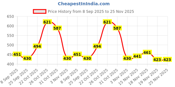 flipkart.com zoify Carbon Steel Collapsible Wardrobe zoify Price History Graph from 8 Sep 2025 to 24 Nov 2025