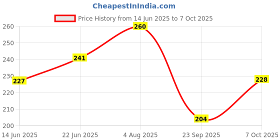 flipkart.com zoivane 5 in 1 Extra White Dog Shampoo & Conditioner , Natural Herbs Whitening and Color Enhancing, Anti-dandruff, Anti-itching, Flea and Tick With Tea Tree, Aloe Fragrance Dog Shampoo zoivane Price History Graph from 14 Jun 2025 to 7 Oct 2025