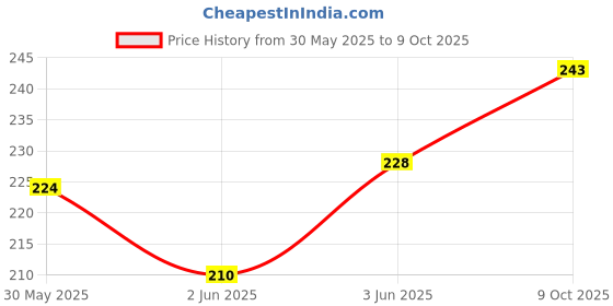 flipkart.com zoivane Anti-dandruff, Anti-microbial, Conditioning, Whitening and Color Enhancing Extra White 5 in 1 Dog Shampoo, Tea Tree and Aloe Dog Shampoo zoivane Price History Graph from 30 May 2025 to 9 Oct 2025
