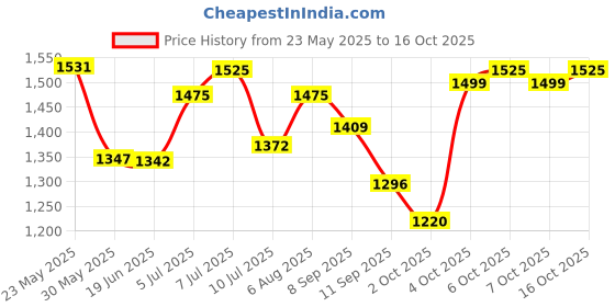 flipkart.com zoivane Bale Bag zoivane Price History Graph from 23 May 2025 to 16 Oct 2025