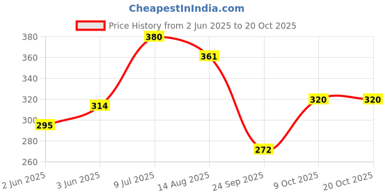 flipkart.com zoivane Ditch to Itch Spray for Dog and Cat Deodorizer zoivane Price History Graph from 2 Jun 2025 to 20 Oct 2025