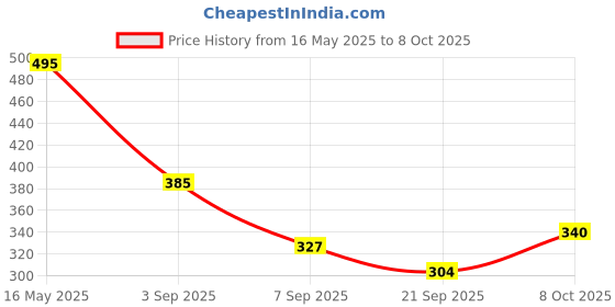 flipkart.com zoivane Extra White 5 in 1 Cat Shampoo & Conditioner | 100% Natural Active Ingredients | Allergy Relief, Anti-microbial, Conditioning, Whitening and Color Enhancing Floral and Sweet Cat Shampoo zoivane Price History Graph from 16 May 2025 to 8 Oct 2025