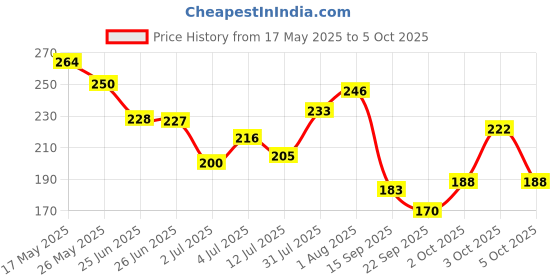 flipkart.com zoivane Extra White 5 in 1 Dog Shampoo & Conditioner with , Natural Herbs Allergy Relief, Anti-microbial, Whitening and Color Enhancing, Anti-itching With Tea Tree, Aloe Dog Shampoo zoivane Price History Graph from 17 May 2025 to 5 Oct 2025