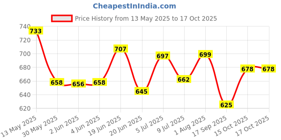 flipkart.com zoivane Neem Shampoo, Comb & Brush Combo Premium Grooming Kit for Dogs & Cats Conditioning, Anti-Bacterial, Anti-fungal, Anti-dandruff Fresh Dog, Cat Shampoo zoivane Price History Graph from 13 May 2025 to 16 Oct 2025