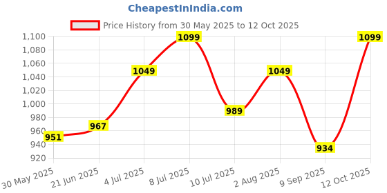 flipkart.com zoivane Non-woven Compression Pet Bandage zoivane Price History Graph from 30 May 2025 to 12 Oct 2025