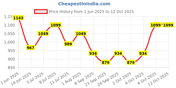 flipkart.com zoivane Non-woven Compression Pet Bandage zoivane Price History Graph from 1 Jun 2025 to 12 Oct 2025