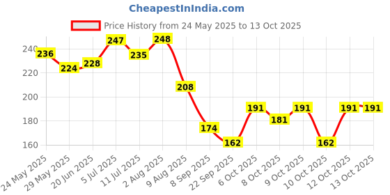 flipkart.com zoivane Pet Ditch to Itch Shampoo Anti-Bacterial Dog Shampoo & Conditioner | 200 ML Pack Anti-itching, Anti-dandruff, Anti-fungal, Conditioning, Whitening and Color Enhancing Rose Cologne Dog Shampoo zoivane Price History Graph from 24 May 2025 to 12 Oct 2025
