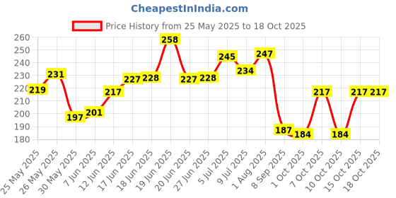 flipkart.com zoivane Self Cleaning Pet Grooming Brush | Suitable For Pets With Long/Short Hair, Basic Comb forCat, Dog zoivane Price History Graph from 25 May 2025 to 18 Oct 2025