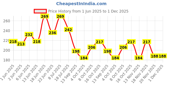 flipkart.com zoivane Smooth & Shine Cat Shampoo For Nourishing Pet Hair & Body Wash Allergy Relief, Anti-dandruff, Anti-itching, Conditioning, Whitening and Color Enhancing Rose Cat Shampoo zoivane Price History Graph from 1 Jun 2025 to 1 Dec 2025