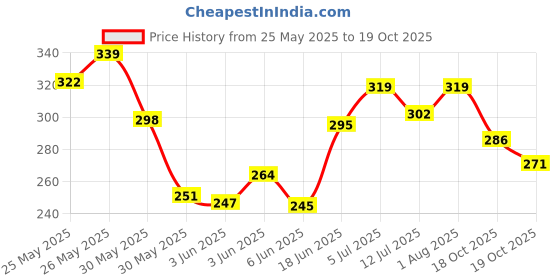 flipkart.com zoivane Tick and flea Powder for Dog & Cat, Pet Powder, Anti-itching - Pack of 2 - 300 ml Pet Coat Cleanser zoivane Price History Graph from 25 May 2025 to 18 Oct 2025