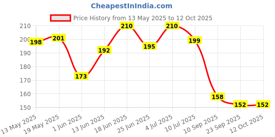 flipkart.com zoivane Tick and Fleas Powder for cat and Dog - 150 Gms Tick and Fleas Powder for cat and Dog - 150 Gms Cologne zoivane Price History Graph from 13 May 2025 to 11 Oct 2025