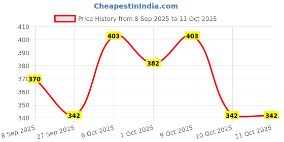 flipkart.com zoivane Ticks & Flea Shampoo Tea Tree Anti-Bacterial Pets Shampoo Itch Relief|500 ml Allergy Relief, Anti-dandruff, Anti-fungal, Anti-itching, Conditioning Tea Tree & Aloe Dog Shampoo zoivane Price History Graph from 8 Sep 2025 to 10 Oct 2025