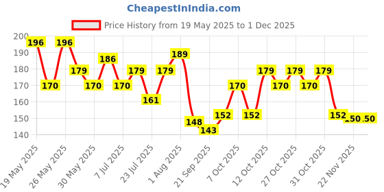 flipkart.com zoivane Ticks & Fleas Powder with Neem Leaves | Anti tick powder for dog cat 150 ml Pet Coat Cleanser zoivane Price History Graph from 19 May 2025 to 30 Nov 2025