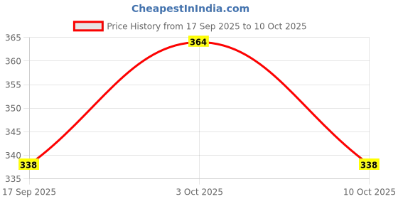 flipkart.com zojed SQUERE SWITH CALCULATOR Financial Calculator zojed Price History Graph from 17 Sep 2025 to 10 Oct 2025