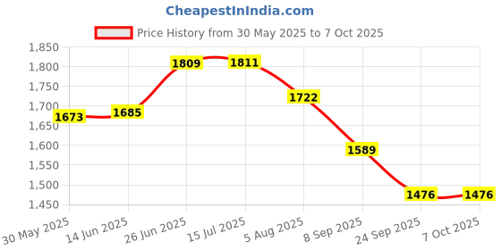 flipkart.com zojila Heavyy Duty Frame With Slider Red Crash Guard for Pulsar NS 200 zojila Price History Graph from 30 May 2025 to 6 Oct 2025