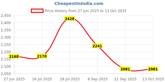 flipkart.com zojila Super Heavy Quality Crash Guard With 4 Slider For DOMINAR 400 zojila Price History Graph from 27 Jun 2025 to 13 Oct 2025