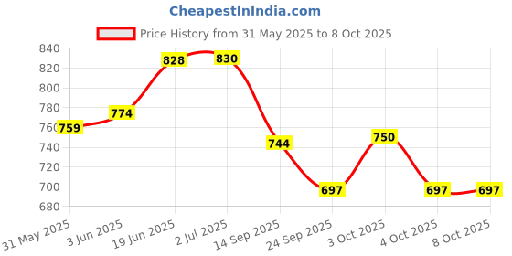 flipkart.com zojila Super Quality Sump Guard Compatible For New Model BULLET STANDARD 350CC Bike Engine Guard zojila Price History Graph from 31 May 2025 to 8 Oct 2025